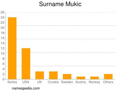 Surname Mukic