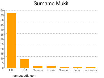 Surname Mukit