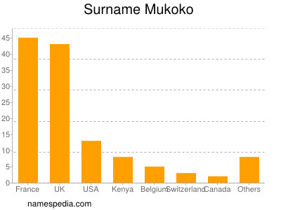 Surname Mukoko