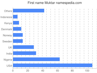 Given name Muktar