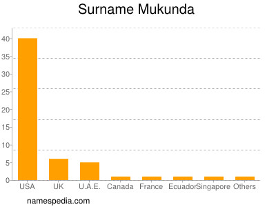 Familiennamen Mukunda