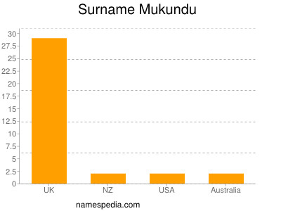 Surname Mukundu