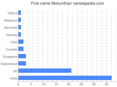 Vornamen Mukunthan