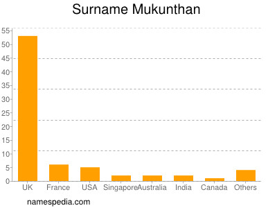 Familiennamen Mukunthan