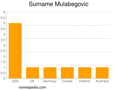 Surname Mulabegovic
