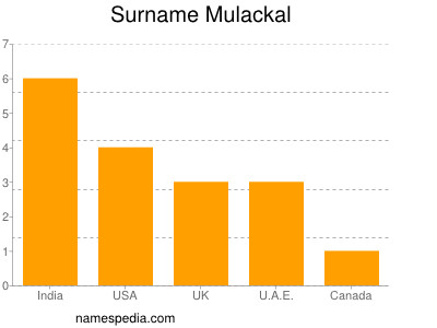 nom Mulackal