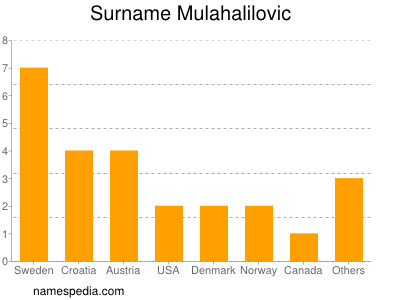 Surname Mulahalilovic