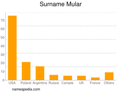 Surname Mular