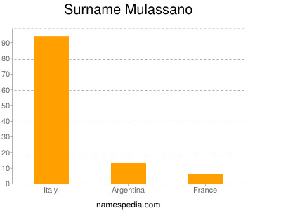 Surname Mulassano