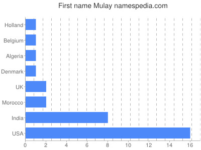 Given name Mulay