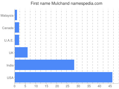 Given name Mulchand