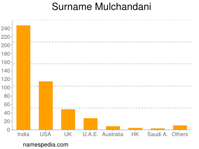 Familiennamen Mulchandani