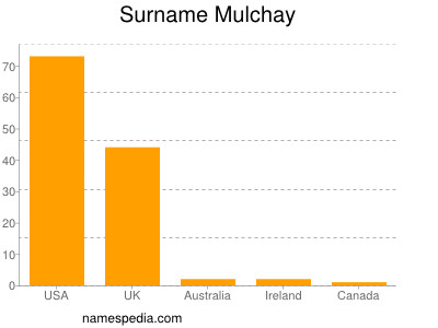 Surname Mulchay