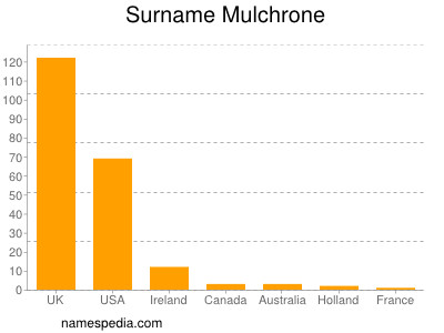 Familiennamen Mulchrone