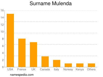 Surname Mulenda