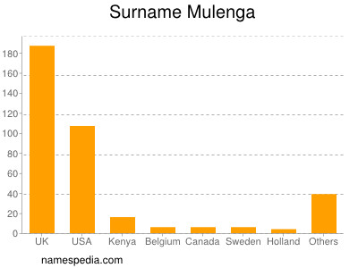 Surname Mulenga
