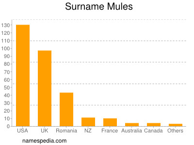 Surname Mules