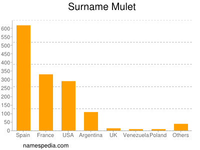 Surname Mulet