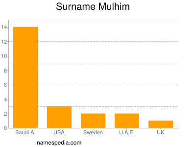 Surname Mulhim
