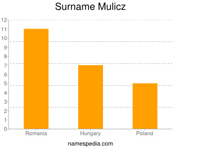 Familiennamen Mulicz