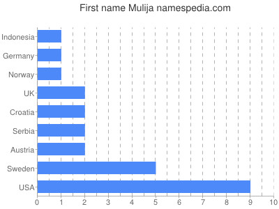Given name Mulija