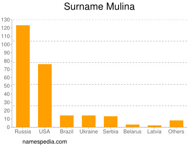 nom Mulina