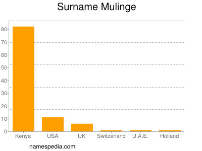 Surname Mulinge
