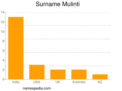 Surname Mulinti