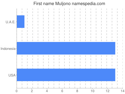 Given name Muljono