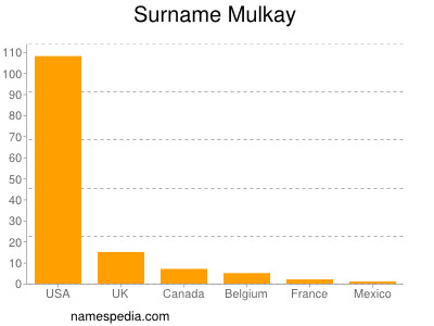 Surname Mulkay