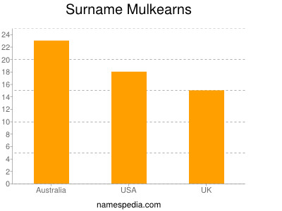 Surname Mulkearns