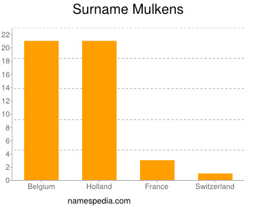 Surname Mulkens