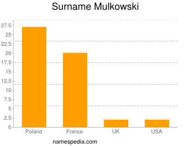 nom Mulkowski