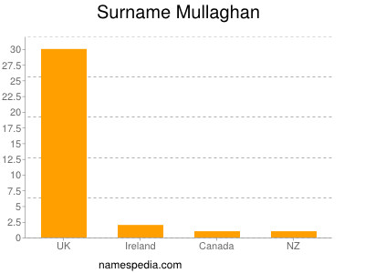nom Mullaghan