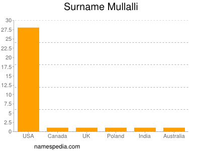 Surname Mullalli