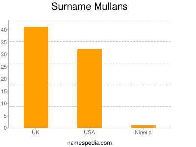 Surname Mullans