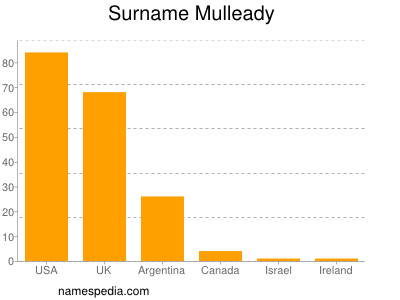 Familiennamen Mulleady