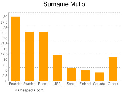 Surname Mullo