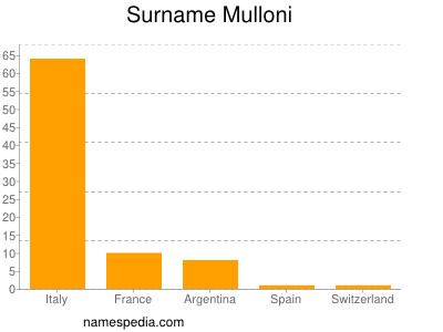 Surname Mulloni