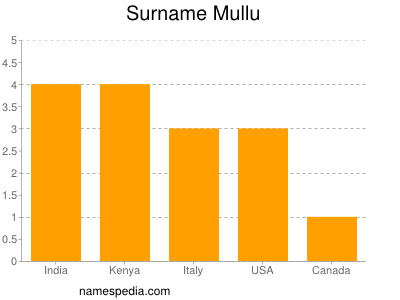 Surname Mullu
