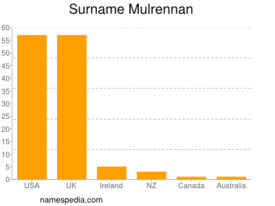 Surname Mulrennan