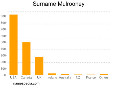 Surname Mulrooney