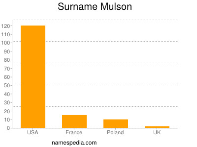 Surname Mulson