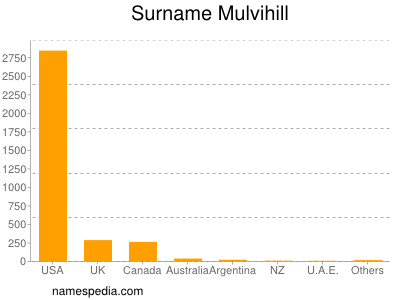 Surname Mulvihill