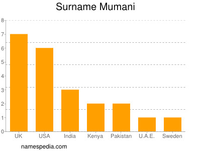 Surname Mumani