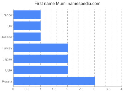 Given name Mumi