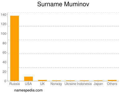 Surname Muminov