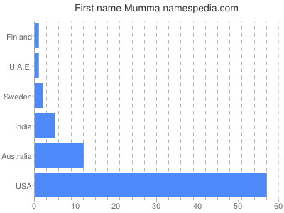 Given name Mumma