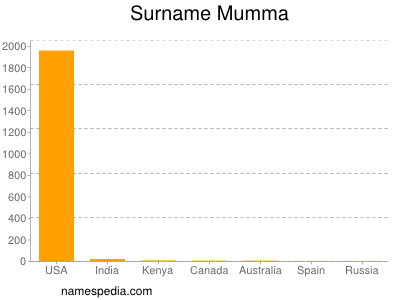 Surname Mumma