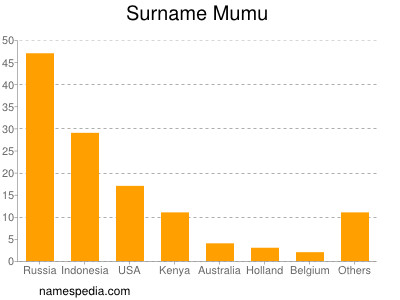 Surname Mumu